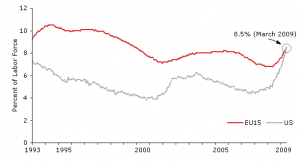 US and EU-15 unemployment rates since 1993