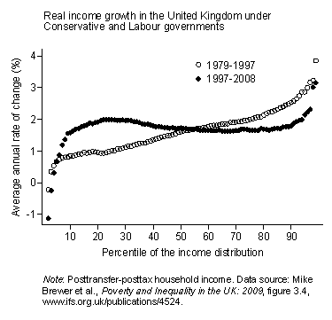 Income Change under Conservatives and Labour