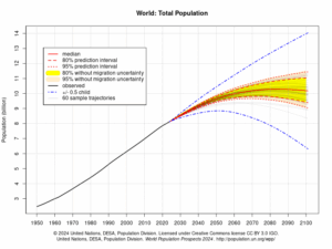 Graph showing world population projections